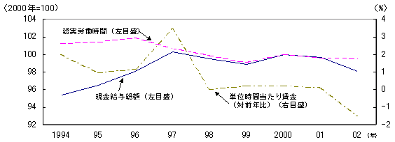 第19図 現金給与総額、総実労働時間、単位時間当たり賃金の推移（一般労働者） 