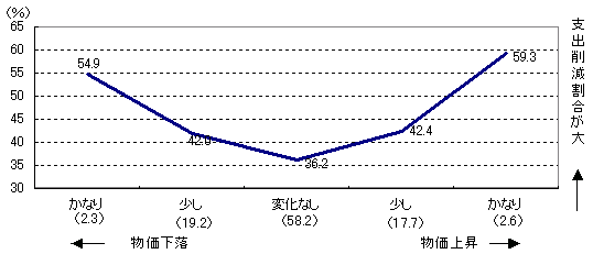 第21図 物価下落に対する意識と支出削減割合