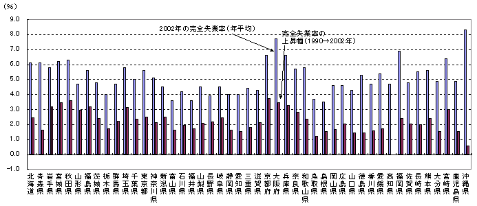 第22図 都道府県別完全失業率と上昇幅 