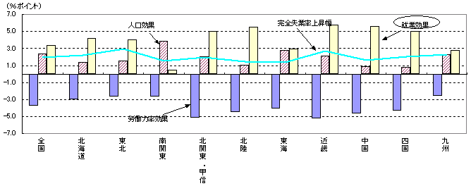 第24図 地域別にみた完全失業率増減の要因分解（1997～2002年）