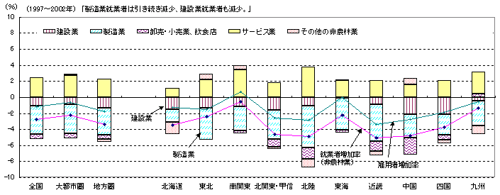 第25図 地域別雇用者・非農林業就業者の変化と産業別寄与度 