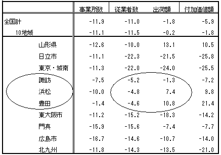 第27表 産業集積地における従業者数等の状況