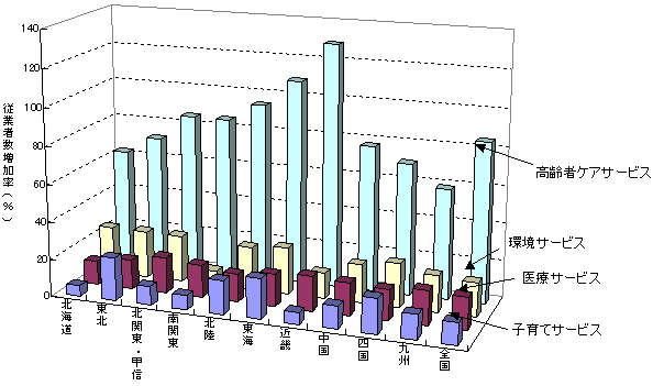 第28図 子育て、医療、環境、高齢者ケアサービス等従業者数増加率（1996→2001年） 