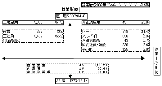 第29図 就業者の内訳(2002年平均）