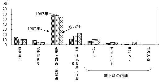 第30図 就業形態の多様化の実態