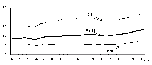 第31図 雇用者に占める臨時・日雇比率の推移 