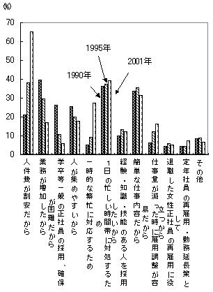 第32図 パート等労働者の雇用理由別事業所数割合