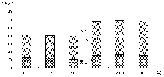 第33図 非自発パートの推移