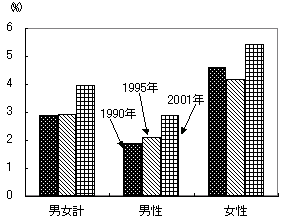 第34図 労働者に占める「パート等労働者」の割合 