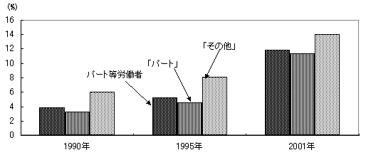 第35図 役職付「パート等労働者」の割合 