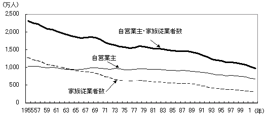 第36図 自営業主・家族従業者数の推移