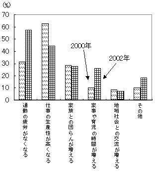 第37図 テレワークの長所・短所