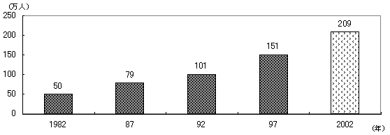 第38図 フリーターの人数の推移