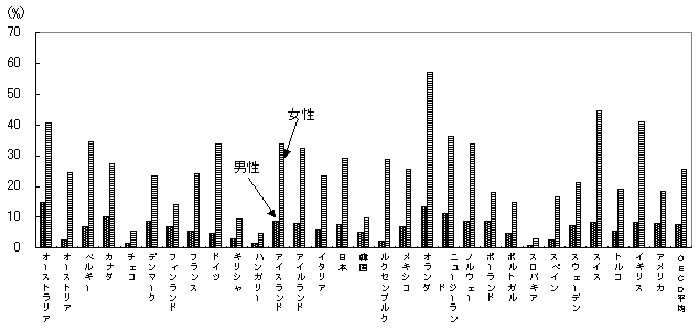 第39図 パートタイム労働者比率（2000年）