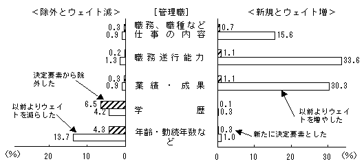 第40図 基本給の決定要素の過去５年間のウェイトの変化別企業数割合