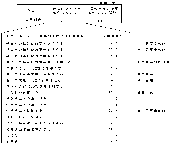 第41表 今後の賃金制度の変更予定の有無、変更内容別企業数割合