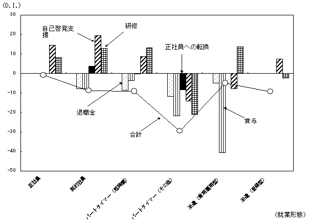 第43図 利用可能な制度別、賃金についての満足度（D.I.）