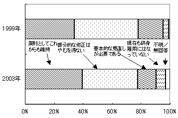 第44図 終身雇用に関する企業の考え方（1,000人以上規模企業） 