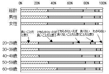 第45図 日本的な終身雇用についての考え方 