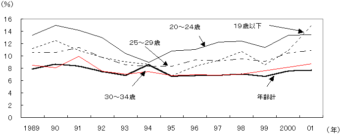 第47図 年齢階級別転職入職率の推移（一般労働者）