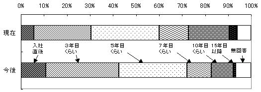 第48図 昇進の差がつき始める時期