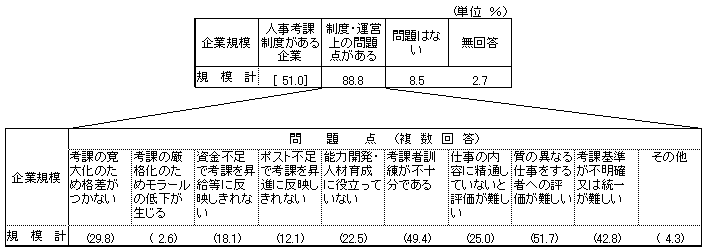 第49表 人事考課制度がある企業における制度・運営上の問題点別企業数の割合 