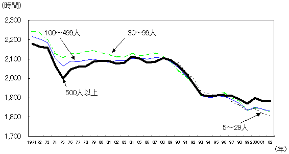 第51図 総実労働時間の推移（事業所規模別）