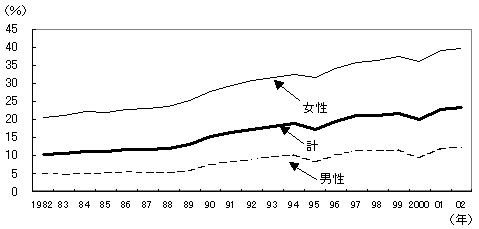 第52図 雇用者に占める週の労働時間が35時間未満の者の割合（非農林業） 