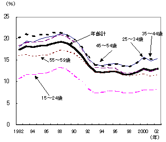 第54図 年齢階級別・就業者に占める週の労働時間が60時間以上の者の割合（非農林業）