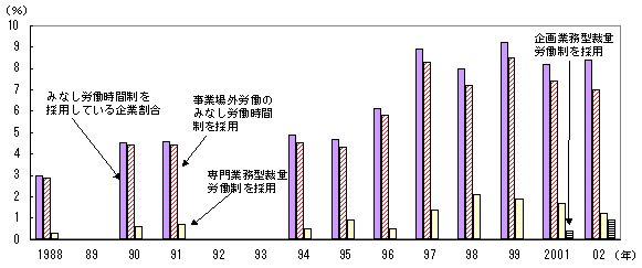 第55図 みなし労働時間制採用企業割合（企業規模計） 