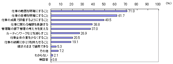 第57図 裁量労働制が円滑に機能するための条件（複数回答）