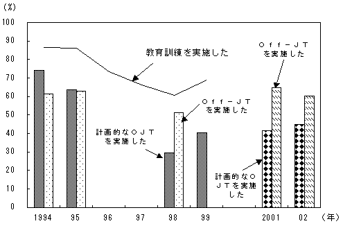 第59図 企業の教育訓練実施状況