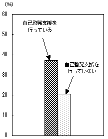 第61図 企業による自己啓発支援の有無及び教育訓練の方針別自己啓発を実施した従業員の割合