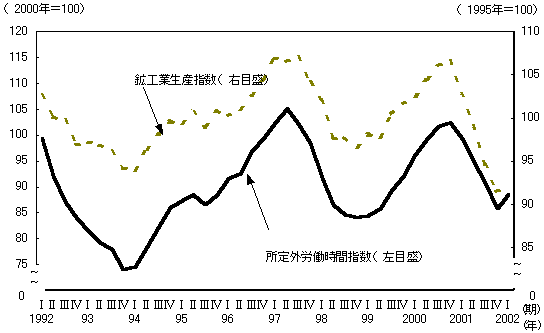 第５図 製造業の所定外労働時間と鉱工業生産指数（季節調整値）