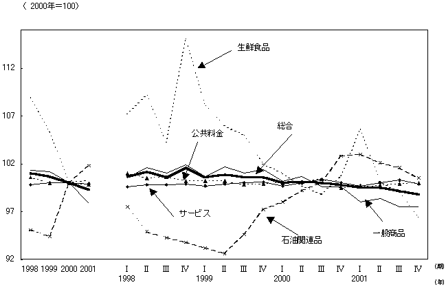 第６図 財・サービス分類別の消費者物価指数の推移