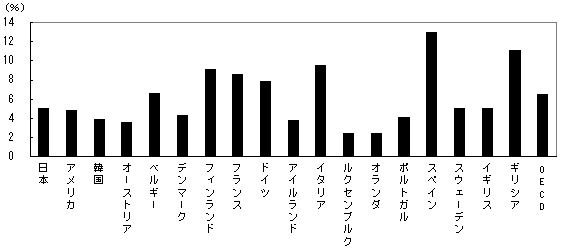 第８図 標準化失業率（2001年)