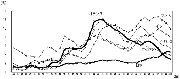 第９図 失業率の長期的推移