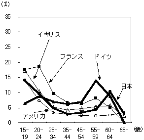 第10図 年齢別失業率の国際比較（2000年）