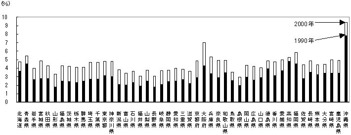 第11図 都道府県別失業率（1990年、2000年）