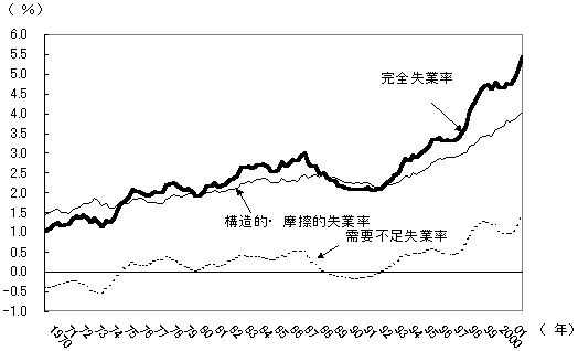 第13図 構造的・摩擦的失業率、需要不足失業率の推移