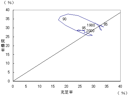 第14図 就職率と充足率の関係（総計）