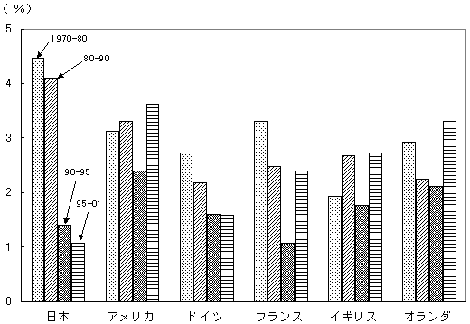 第17図 実質成長率(年率)の国際比較