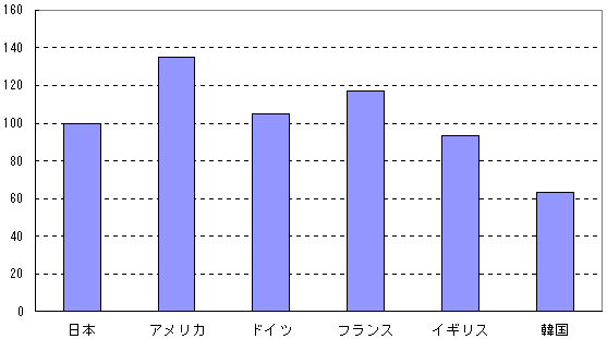 第18図 主要国の労働生産性 (2000年)