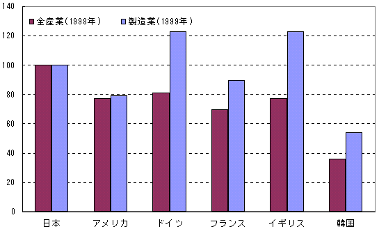 第19図 主要国の単位労働コスト