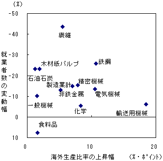 第20図 海外生産比率の上昇と就業者数の変動（1990年度から2000年度）