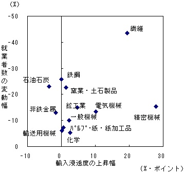 第21図 鉱工業の輸入浸透度の変化と就業者数の変動（1990年から2000年）