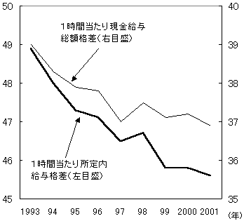 第23図 一般労働者とパート労働者の賃金格差の推移（一般を100としたときのパート労働者の賃金）