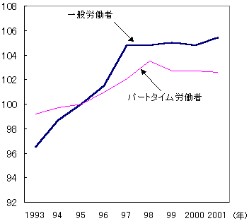 第24図 一般労働者とパート労働者の賃金の推移（現金給与総額）