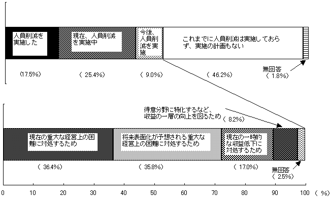 第26図 人員削減実施企業と人員削減の理由（回答企業割合）