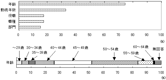 第27図 希望退職・早期退職優遇制度対象者の適用基準・制限